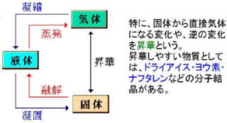 昇華 の対義語とは何ですか 恐らく意味合いは質が悪くなる 1段階下がる と Yahoo 知恵袋