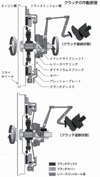 Mt車の発進の時にエンジンいつもをふかし過ぎて急発進したり 振動があ Yahoo 知恵袋