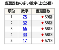 ナンバーズ3で 下二桁一番多く出現している数字は こんにちは ナンバ Yahoo 知恵袋