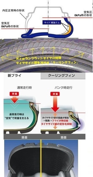 パンクした車で走り続ける距離の限界はどれくらいですか Yahoo 知恵袋