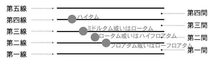 ドラムの楽譜の読み方について質問です スネアの下の音符はどの楽器を Yahoo 知恵袋