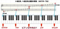 ヘ音記号の楽譜の読み方を教えてください ト音記号の音がヘ音記号 Yahoo 知恵袋