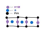 自由研究で スライムの研究をしているのですが スライムのできる仕組みをしらべて Yahoo 知恵袋