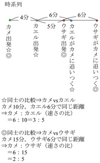 中学受験速さと比の問題です ウサギとカメとカエルが山向こうまで競争 Yahoo 知恵袋