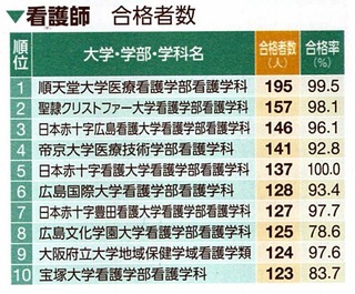 日本赤十字看護大学ど順天堂大学の医療看護学部 どちらの方がいいですか Yahoo 知恵袋