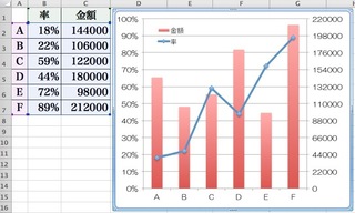 エクセル10です 棒グラフと折れ線グラフを作成し 主軸に Yahoo 知恵袋