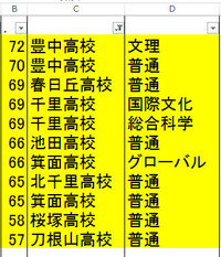 豊中高校より下の高校は 春日丘高校 千里高校 箕面高校グローバル 池田高校 Yahoo 知恵袋