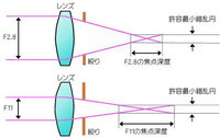 反射鏡タイプの顕微鏡では しぼりを絞ると光量は少なくなるがピントの合う範囲が深 Yahoo 知恵袋