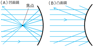 凸面鏡、凹面鏡の仕組みを教えてください。鏡で太く見えたり、細長く見えたり... - Yahoo!知恵袋