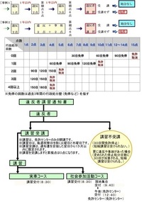 原付で合計6点の違反をしてしまいました まだ初心者運転期間 免 Yahoo 知恵袋