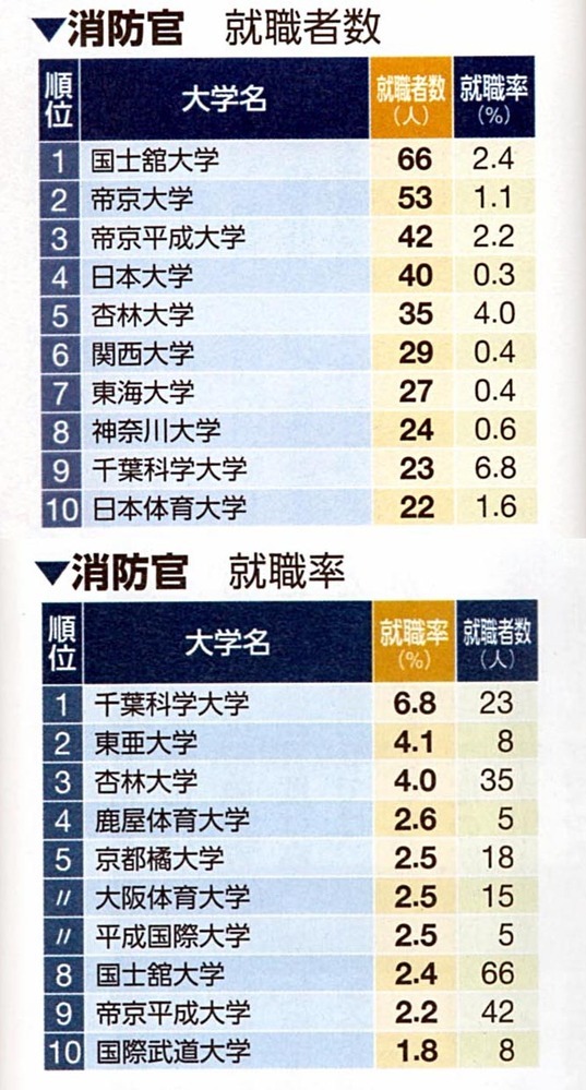 将来は消防士になりたいと思っています そこで国士舘大学 Yahoo 知恵袋