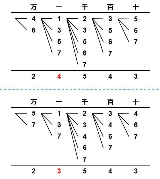 1〜7の数字が1つずつ書かれた7枚のカードがある。これらのカード