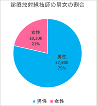 女性のレントゲン技師がいないのは なぜですか Yahoo 知恵袋