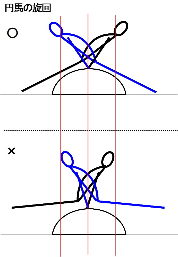 円馬の旋回が一周しか回れません。 - 良い練習方法やコツなどを教えてください... - Yahoo!知恵袋