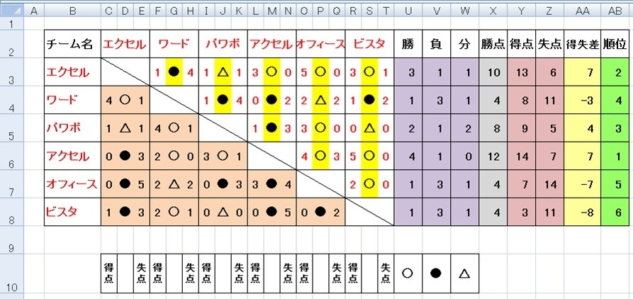 エクセルでサッカーのリーグ戦表を作成したいのですが勝ち負け引き分けをたと Yahoo 知恵袋