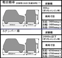 ダイハツから出ているトールは軽自動車か普通車のどちらなのか教えてください Yahoo 知恵袋