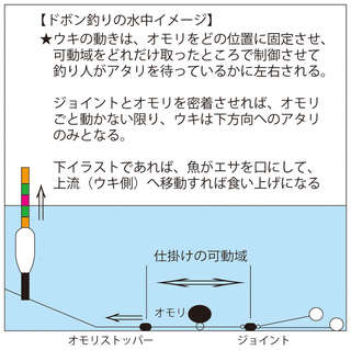 へらぶな釣りの仕掛けについて2点質問 どぼんで重りが先行きにあるにの食い上げ Yahoo 知恵袋