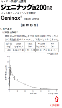 ジェニナックが体内から完全に消えるのには何日かかりますかね 半減期が12 Yahoo 知恵袋