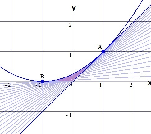 高校数学。塾の先生曰く、二次関数、軌跡領域の範囲で一番難しい