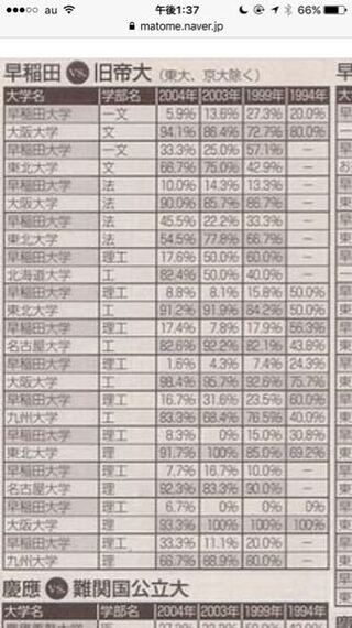 ベネッセが出している偏差値ですが 私立大学と国公立大学を比較できるのでしょ Yahoo 知恵袋