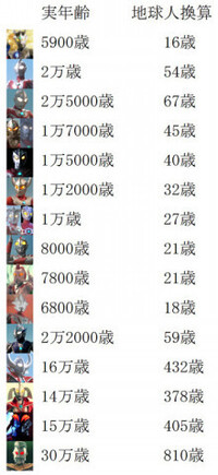 昭和から平成までのウルトラマン光の戦士と以下の通りの闇の戦士 カオスウル Yahoo 知恵袋