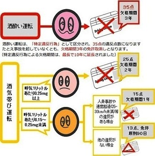 飲酒運転で免停になった場合 どれくらいの期間停止状態になって いつ復活するの Yahoo 知恵袋