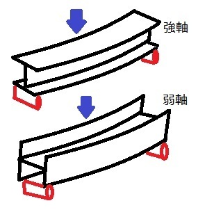 Yahoo!知恵袋鋼材の応力照査で強軸方向・弱軸方法があるかと思いますが、どちらの数値を使えば良いのか分かりません。どうやって判断したら良いでしょうか?