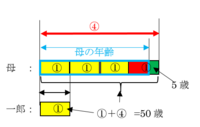 小学生なので 方程式を使わずに解きたいのですが 一郎くんとお母さんの年齢を Yahoo 知恵袋