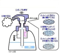 泡のでる洗顔ポンプと出ないポンプ しくみはどうなってるのですか Yahoo 知恵袋