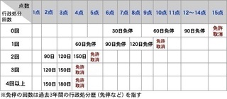 下記のような場合 違反点数はいつリセットされますか 16年3月 Yahoo 知恵袋
