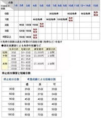 違反者講習のテストについて教えてください 先日 一時停止で違反切符を切 Yahoo 知恵袋