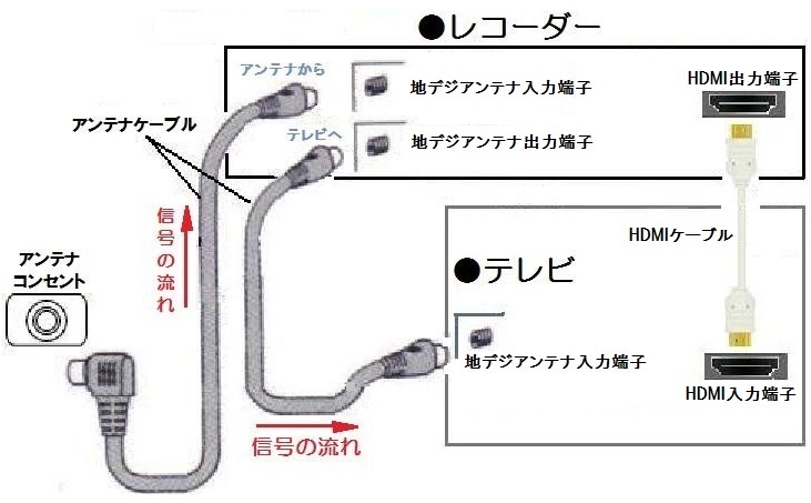 レコーダーのアンテナ線を抜いたら、レコーダーでテレビは映るの... - Yahoo!知恵袋