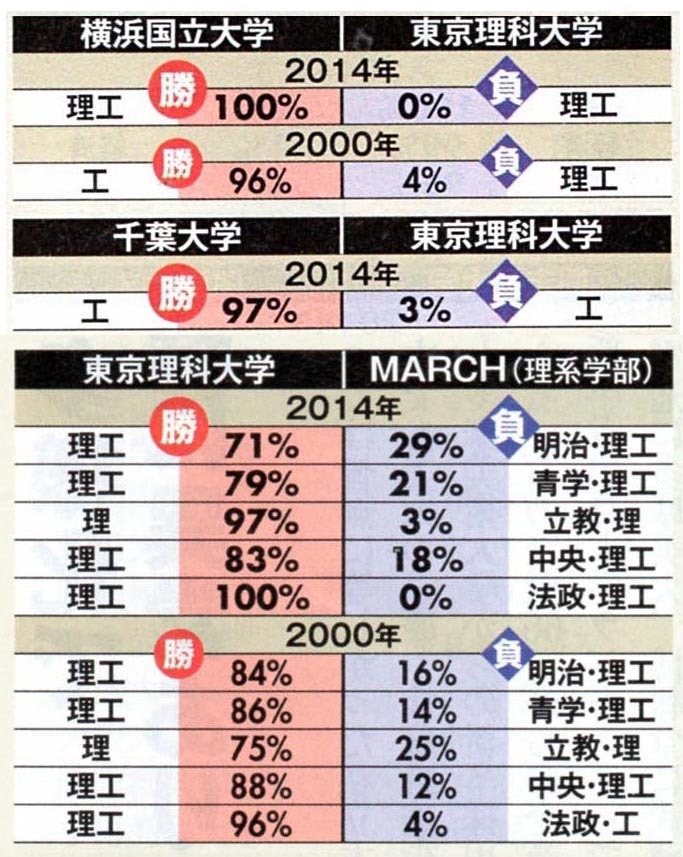 東京理科大学と千葉大学では 世間の目と就職などを比較してどち Yahoo 知恵袋