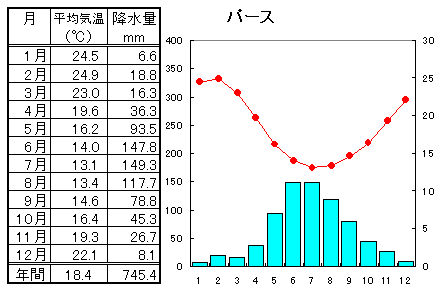 雨温図について質問です Aのグラフが地中海性気候でbのグラ Yahoo 知恵袋