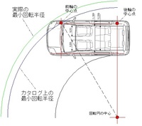 車の運転で 最小回転半径が5 2 現在乗っている車 が 5 5になると Yahoo 知恵袋