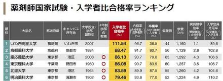 なぜ偏差値の低いいわき明星大学が薬剤師国家試験の合格率が高いので 教えて しごとの先生 Yahoo しごとカタログ