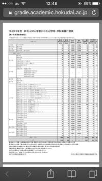 北大の学部移行について 学部学科別移行点を教えてください 去年の Yahoo 知恵袋