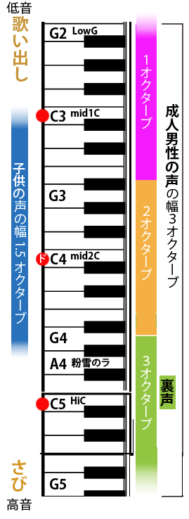 カラオケで3月9日の最高音が出せる限界です こんな僕でも歌える曲有 Yahoo 知恵袋