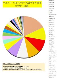 いま カードゲームの売上１位は 遊戯王ではなく デュエルマスターズらしいです Yahoo 知恵袋