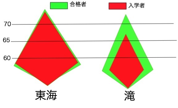 東海と滝は日能研偏差値が同じ59なのに、進学実績で大きく差がつくのは... - Yahoo!知恵袋