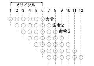 すべての命令が6サイクルで完了するように設計されたパイプライン制御のcpuで Yahoo 知恵袋