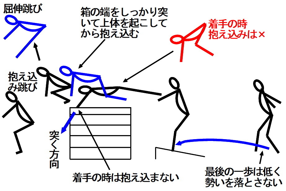 体育の跳び箱でかかえこみ飛びと屈伸飛びの違いはなんですか 跳び箱の切 Yahoo 知恵袋