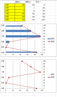 エクセルのグラフで 縦軸を上から下へ4 9月にして 横軸を0 1 Yahoo 知恵袋