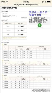 川崎市立橘高校を受けようと思っています 今のところ内申は Yahoo 知恵袋