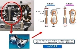 Cvt車のアクセルレスポンスを鋭くする方法は こんにち Yahoo 知恵袋