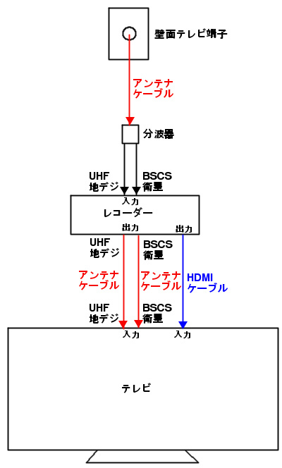 テレビ裏の配線で質問します。 - レコーダーDIGAとテレビVI... - Yahoo