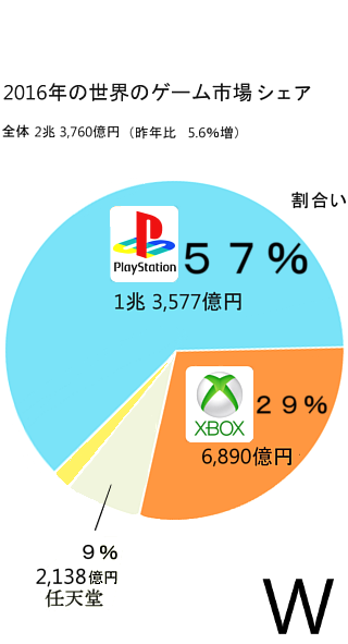 Nintendoswitchなんですけど スペック低いのに高 Yahoo 知恵袋