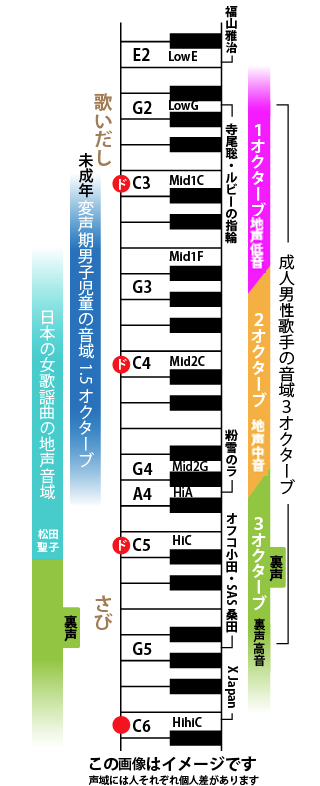 声の音域を測る時って 裏声になったらダメですか 関係ありま Yahoo 知恵袋