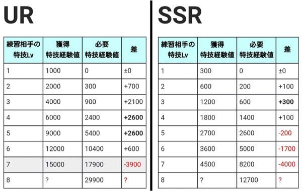 最も検索 Ssr スキル上げ 効率