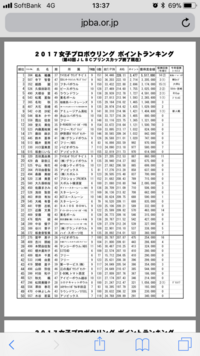 女子プロボウラーのランキングは現時点で1位 10位までどんな順位なので Yahoo 知恵袋